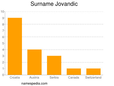 Familiennamen Jovandic