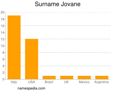 Familiennamen Jovane