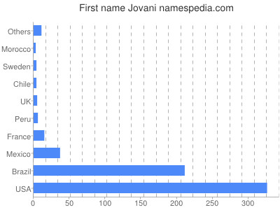 Given name Jovani