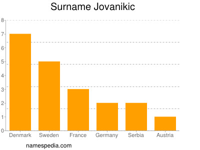 nom Jovanikic
