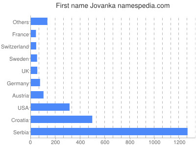 Given name Jovanka