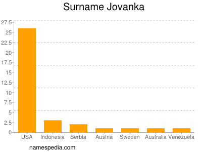 Familiennamen Jovanka