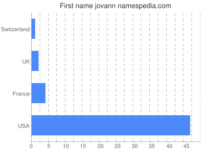 Vornamen Jovann
