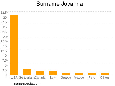 Familiennamen Jovanna