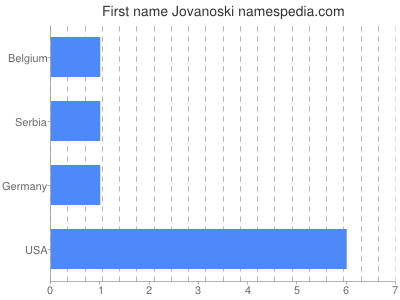 Vornamen Jovanoski