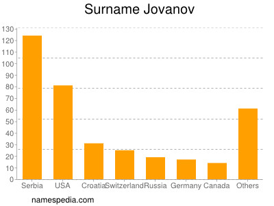 Familiennamen Jovanov