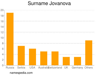 Familiennamen Jovanova