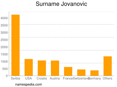 Familiennamen Jovanovic
