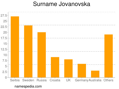 Familiennamen Jovanovska