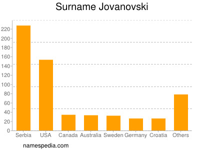 Surname Jovanovski
