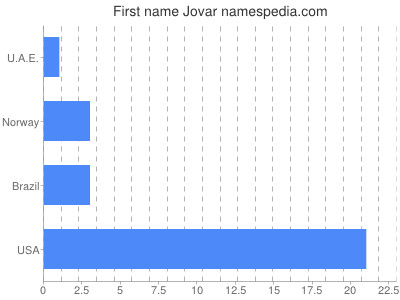 Given name Jovar
