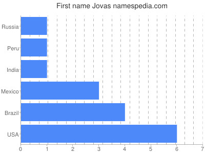 prenom Jovas