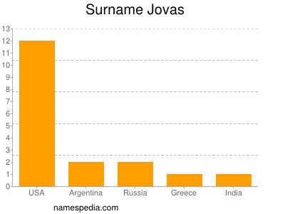 Familiennamen Jovas