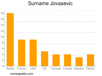 Familiennamen Jovasevic