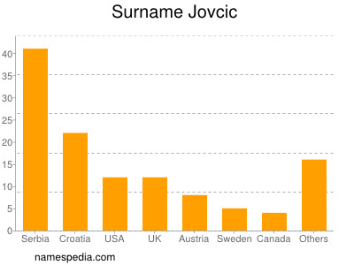 Familiennamen Jovcic