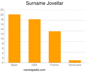 Surname Jovellar