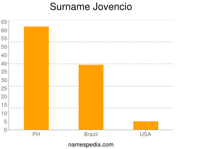 Familiennamen Jovencio