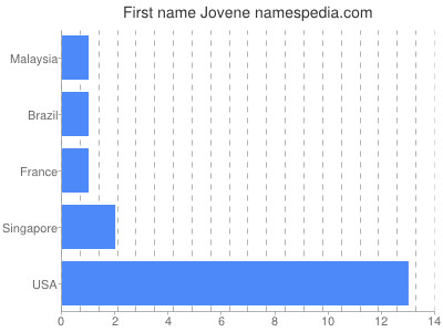 prenom Jovene