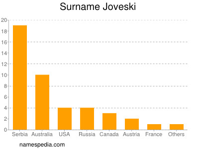 Familiennamen Joveski