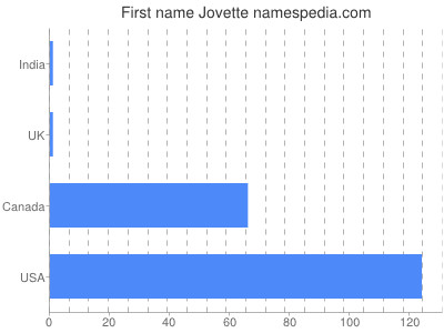 Vornamen Jovette