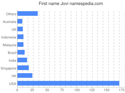 Vornamen Jovi