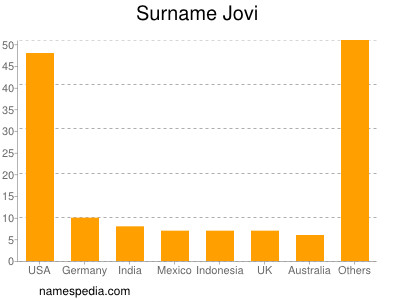 Surname Jovi