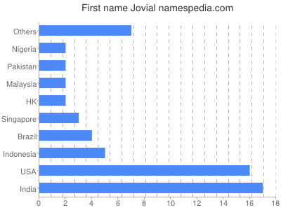 Given name Jovial
