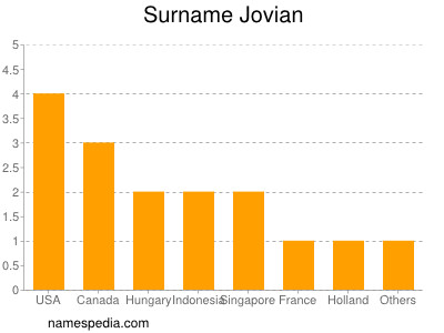 Familiennamen Jovian