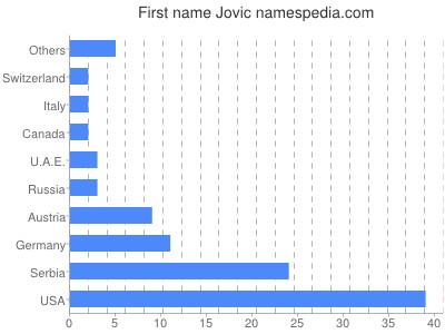 Vornamen Jovic