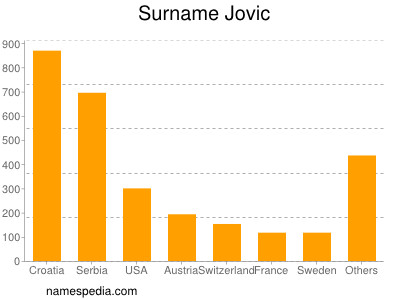 Familiennamen Jovic