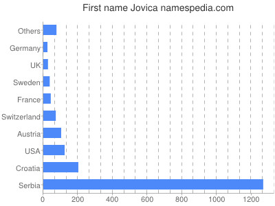 Vornamen Jovica