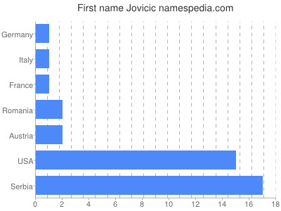 Vornamen Jovicic