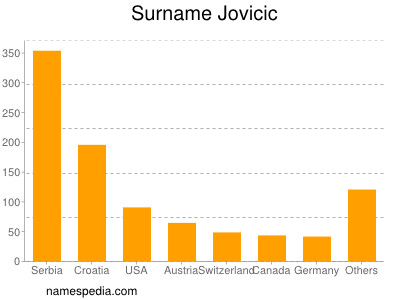 Surname Jovicic