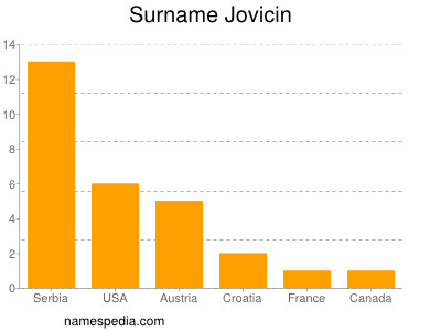 Surname Jovicin