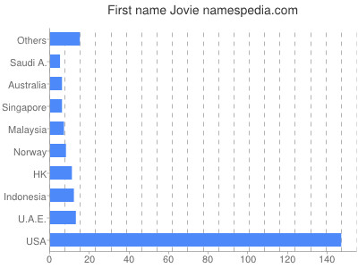 prenom Jovie