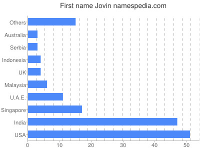 Vornamen Jovin