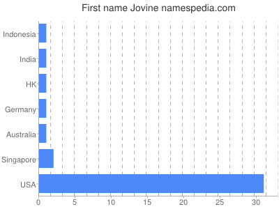 Vornamen Jovine