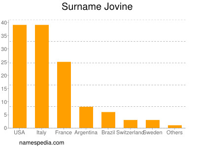 Familiennamen Jovine