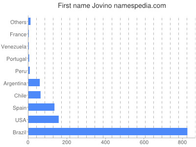 prenom Jovino