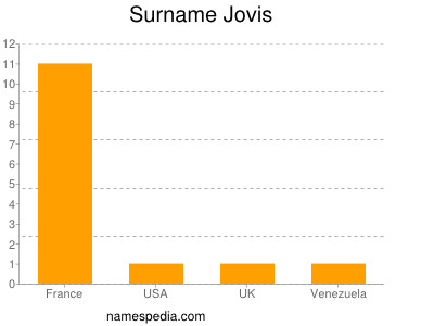 nom Jovis