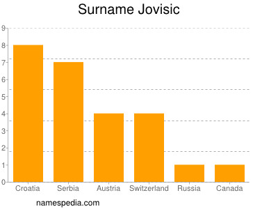 Familiennamen Jovisic