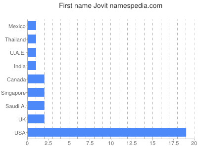 Vornamen Jovit