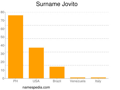 Familiennamen Jovito