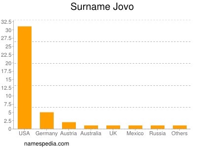 Familiennamen Jovo