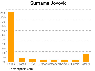 Familiennamen Jovovic