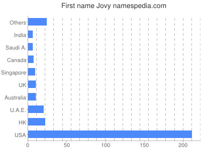 prenom Jovy