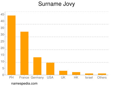 Surname Jovy