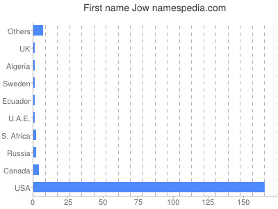 prenom Jow