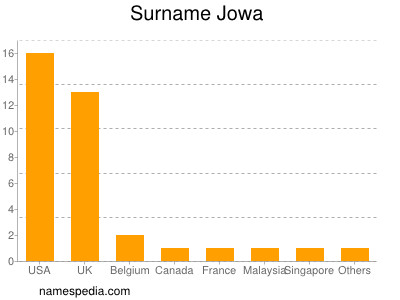 Familiennamen Jowa