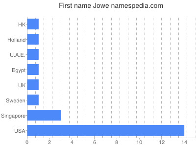 Vornamen Jowe